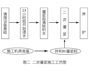 隆昌灌浆料施工工艺—文字完整版